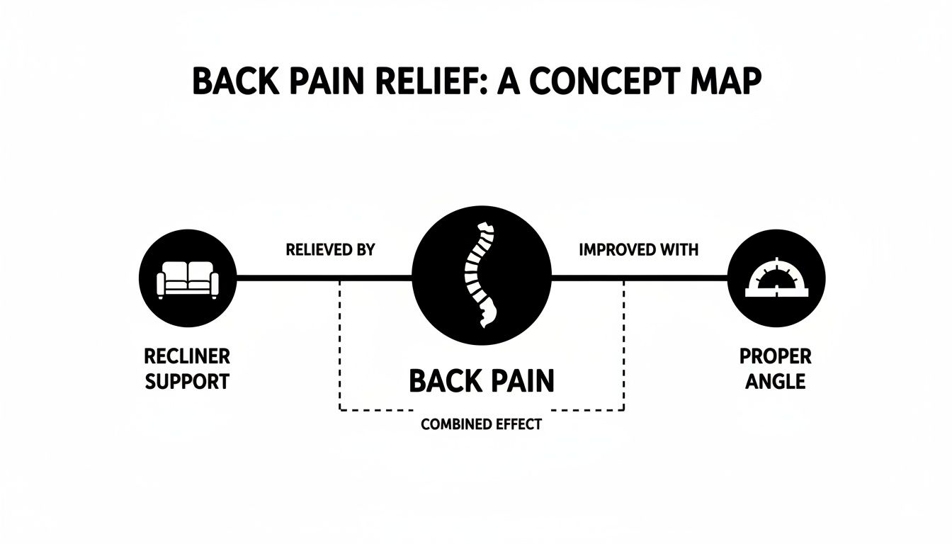 A concept map illustrating back pain relief strategies, including recliner support and maintaining a proper angle.