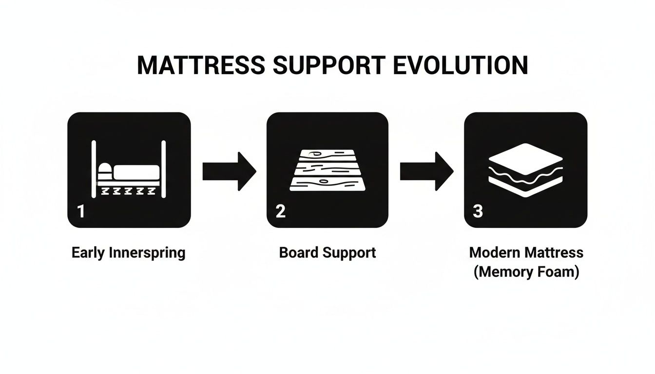 Diagram showing the evolution of mattress support from early innerspring to board support to modern memory foam.