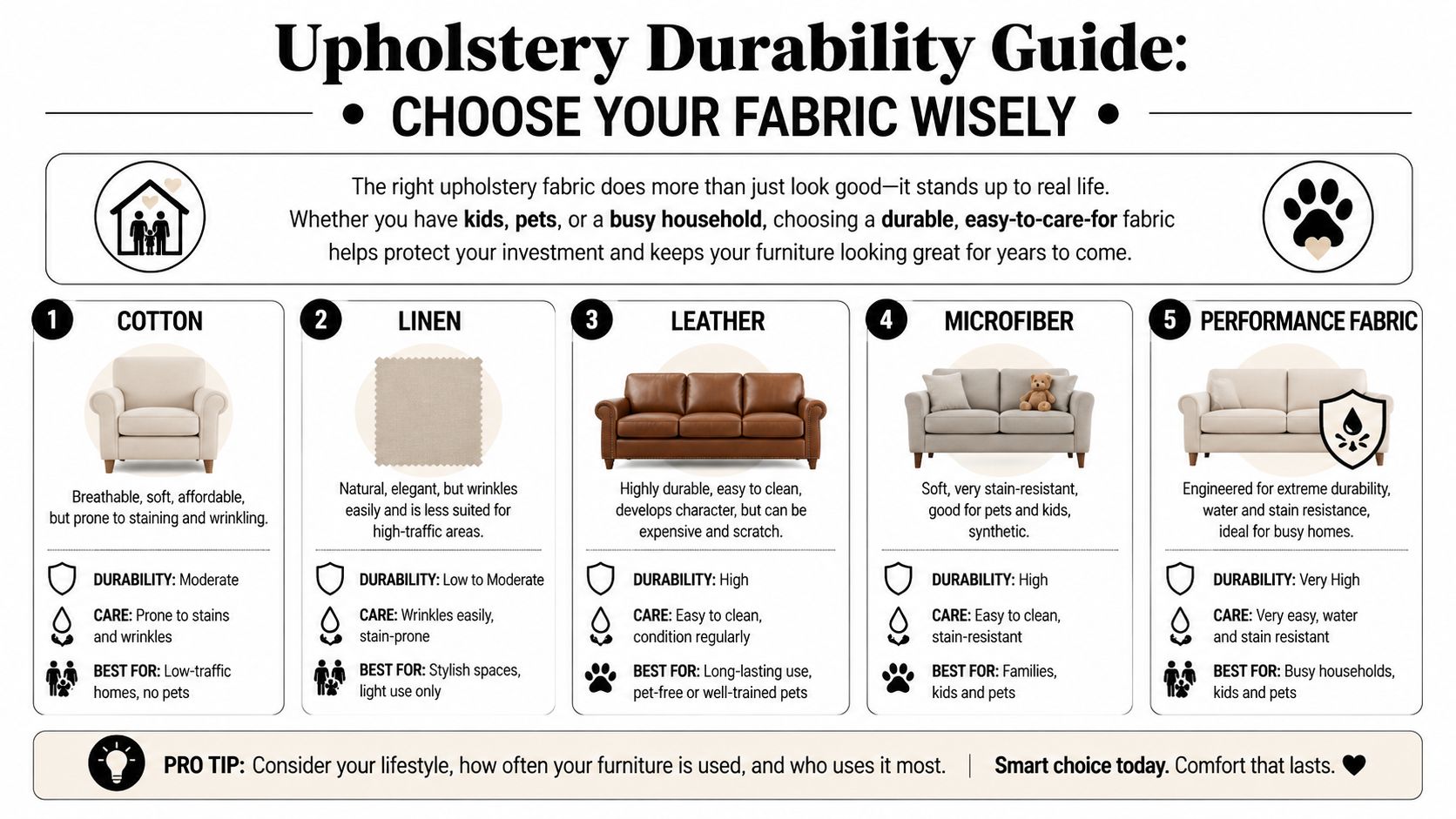 An infographic titled Upholstery Durability Guide comparing five furniture fabrics: Cotton, Linen, Leather, Microfiber, and Performance Fabric.