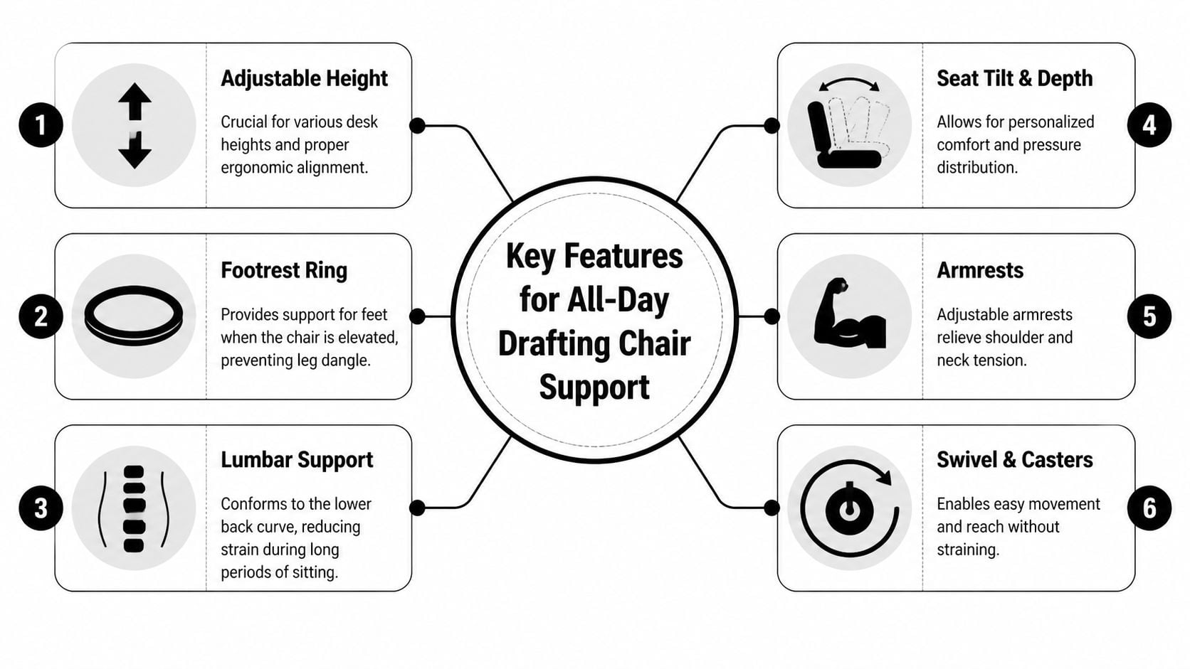 A diagram outlining the six key features for ergonomic all-day drafting chair support and comfort.