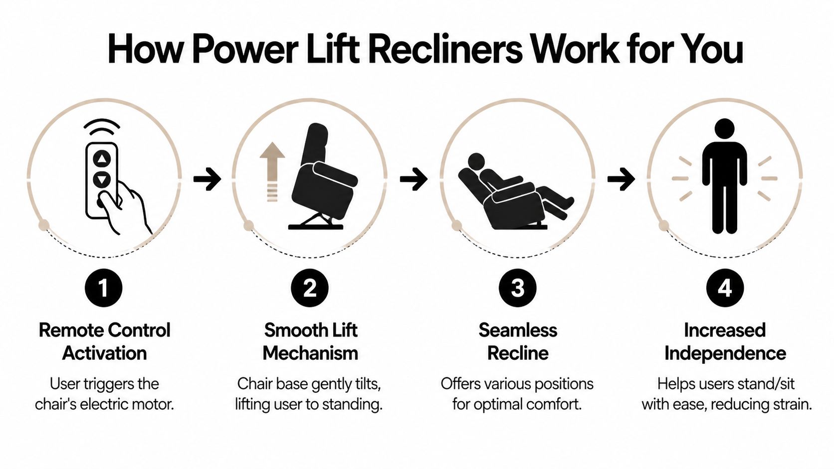 A four-step infographic illustrating how power lift recliners operate, from remote control activation to user independence.