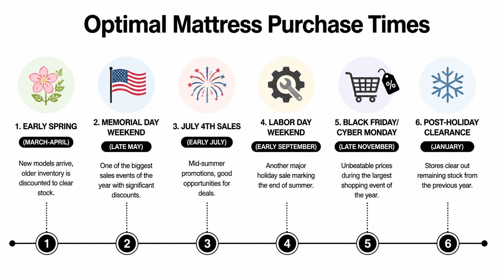 A timeline graphic showing the six optimal times throughout the year to purchase a mattress.