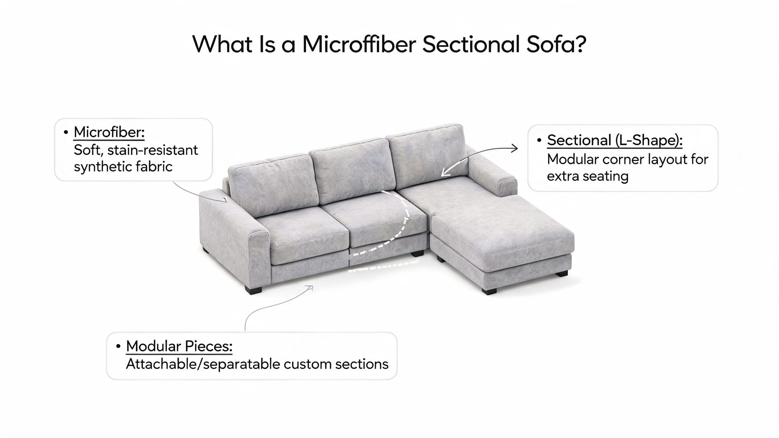 A diagram illustrating the components of a grey microfiber sectional sofa with labels for its features.