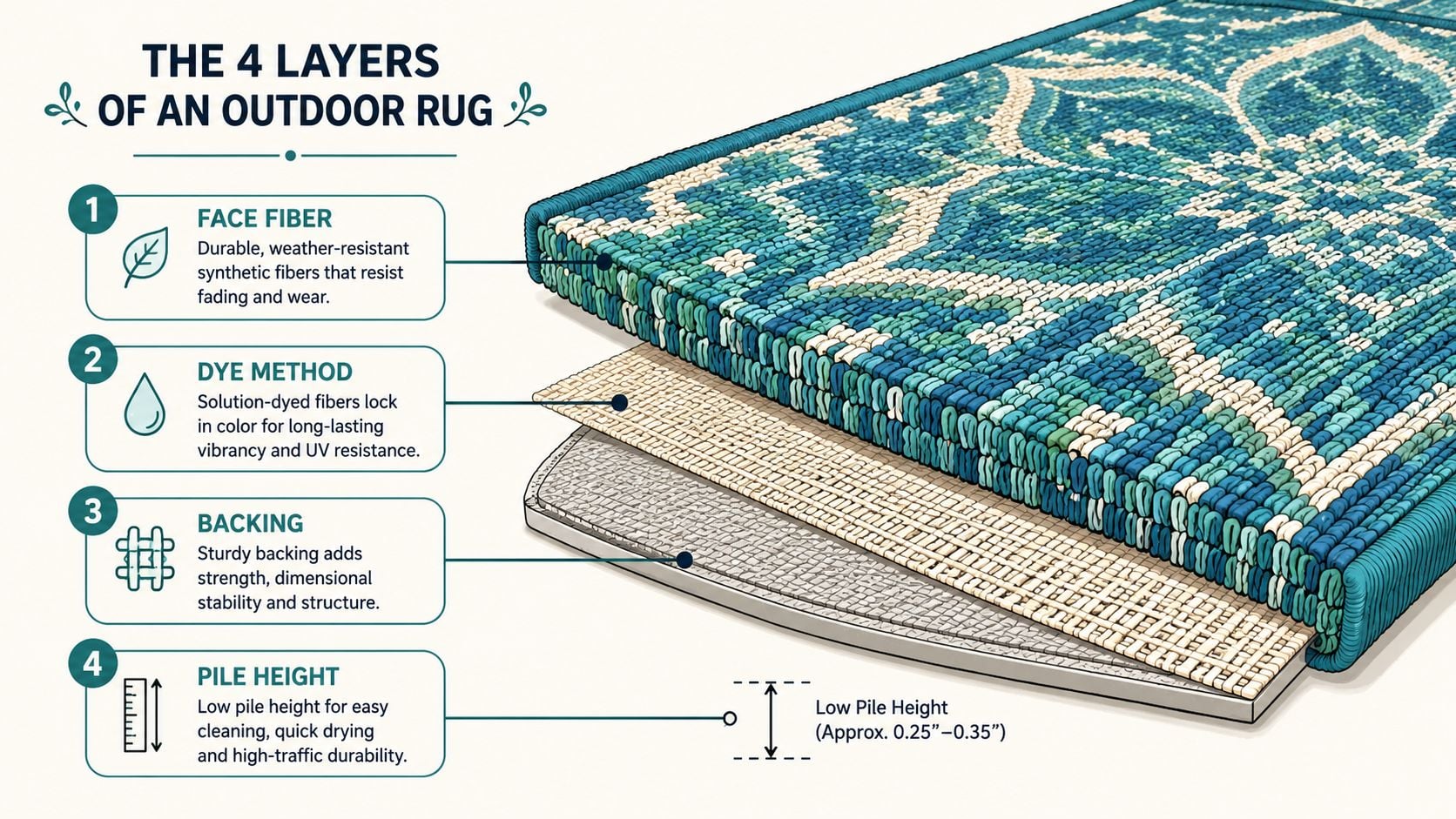 A diagram illustrating the four layers of an outdoor rug, detailing fiber, dye, backing, and pile height.