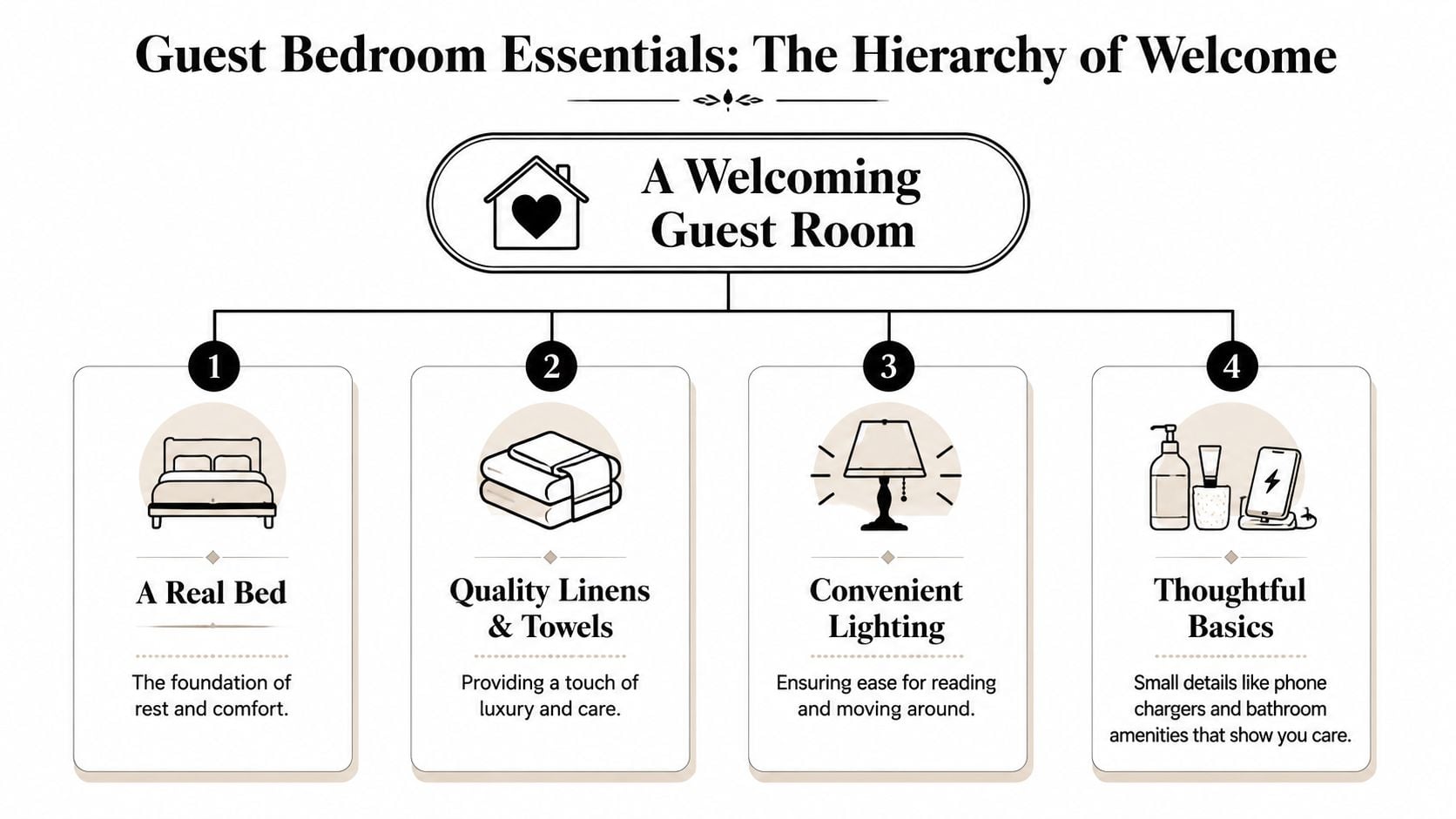An infographic titled Guest Bedroom Essentials illustrating the four key elements for a welcoming guest room.
