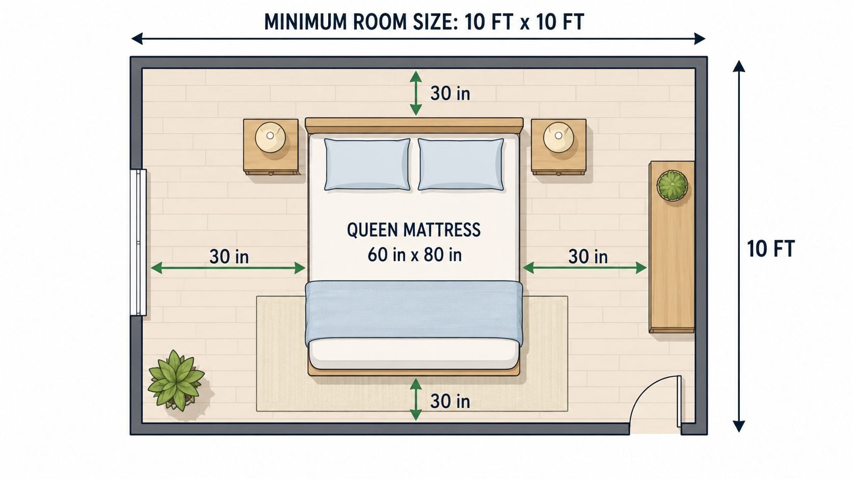 A floor plan diagram showing a 60 x 80 inch queen mattress centered in a 10 by 10 foot room.